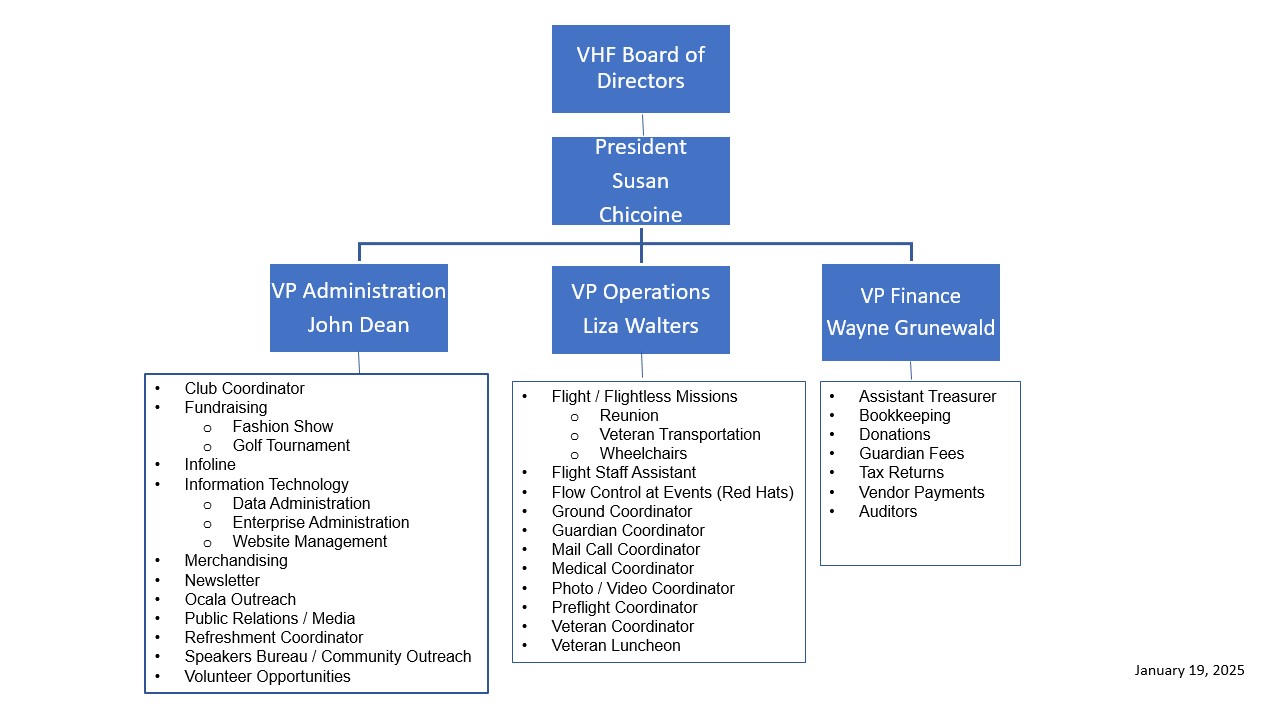 The Villages Honor Flight Organizational Chart